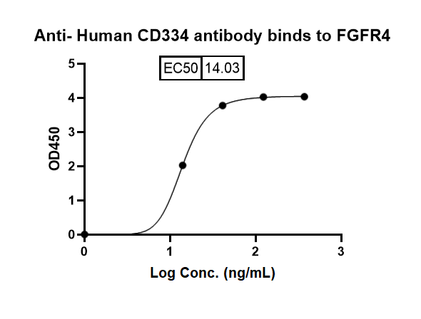 Human CD334/FGFR4 Monoclonal Antibody binds to Human CD334/FGFR4 Recombinant Protein, C-Fc in ELISA assay