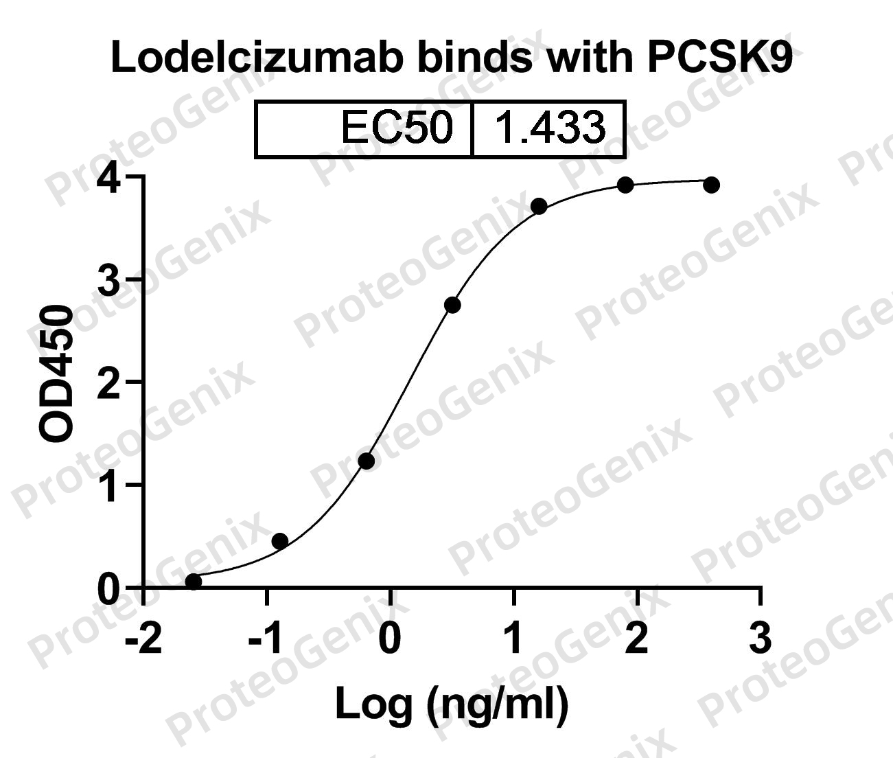 Lodelcizumab Biosimilar - Anti-PCSK9 mAb binds to Human PCSK9 recombinant protein in indirect ELISA Assay