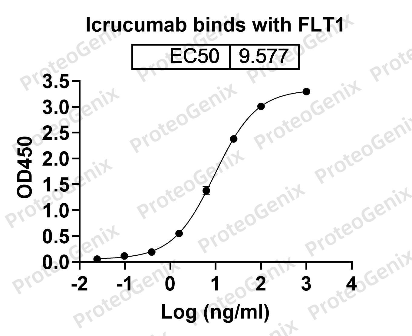 Icrucumab Biosimilar - Anti-FLT1, VEGFR-1 mAb binds to Human FLT1 recombinant protein in indirect ELISA Assay