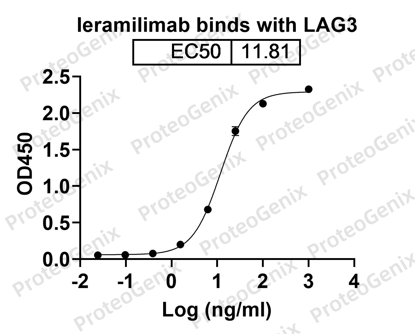Ieramilimab Biosimilar - Anti-LAG3 mAb binds to CD223 Recombinant Protein in indirect ELISA Assay