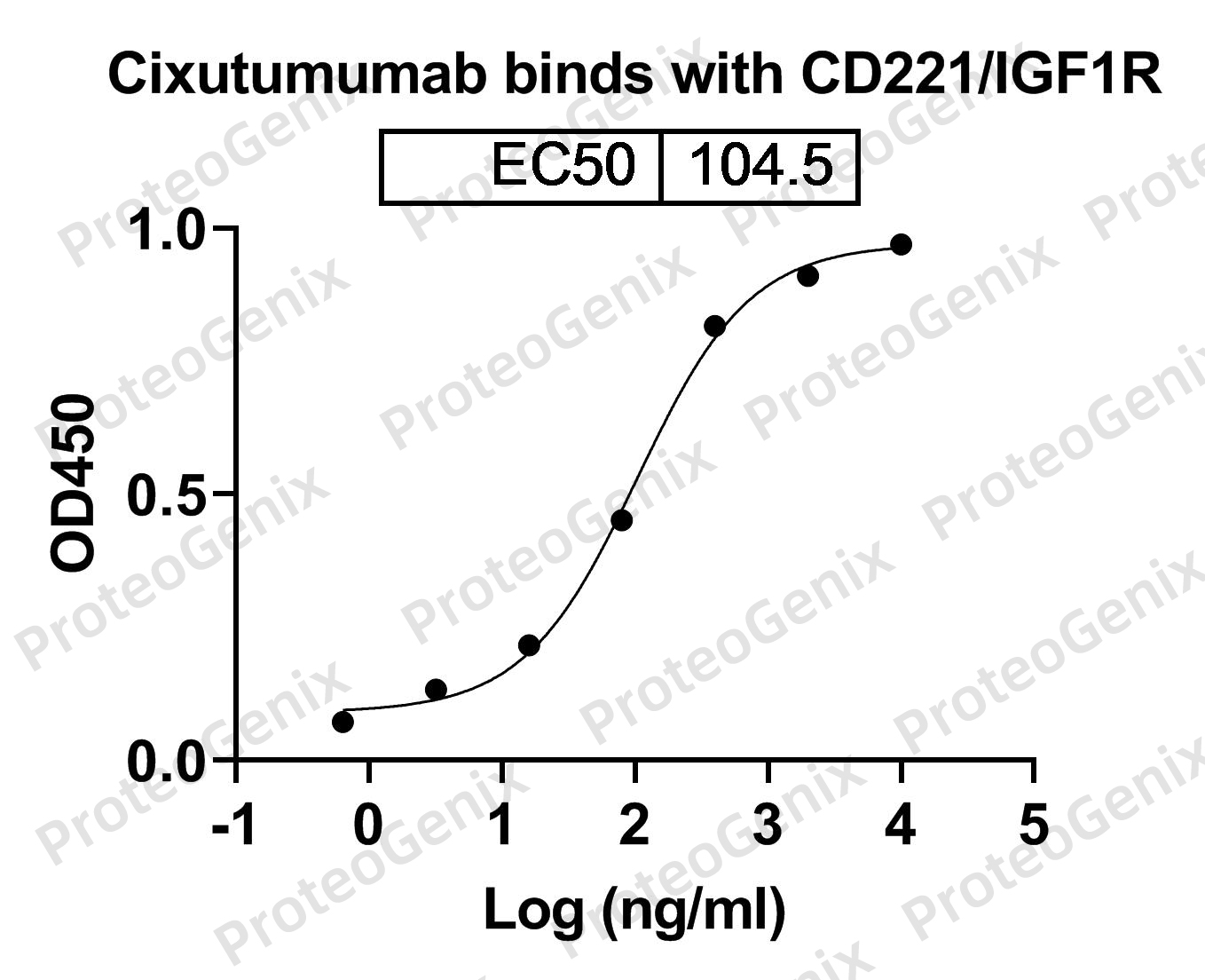 Cixutumumab Biosimilar - Anti-IGF1R, CD221 mAb binds to IGF1R recombinant protein in indirect ELISA Assay