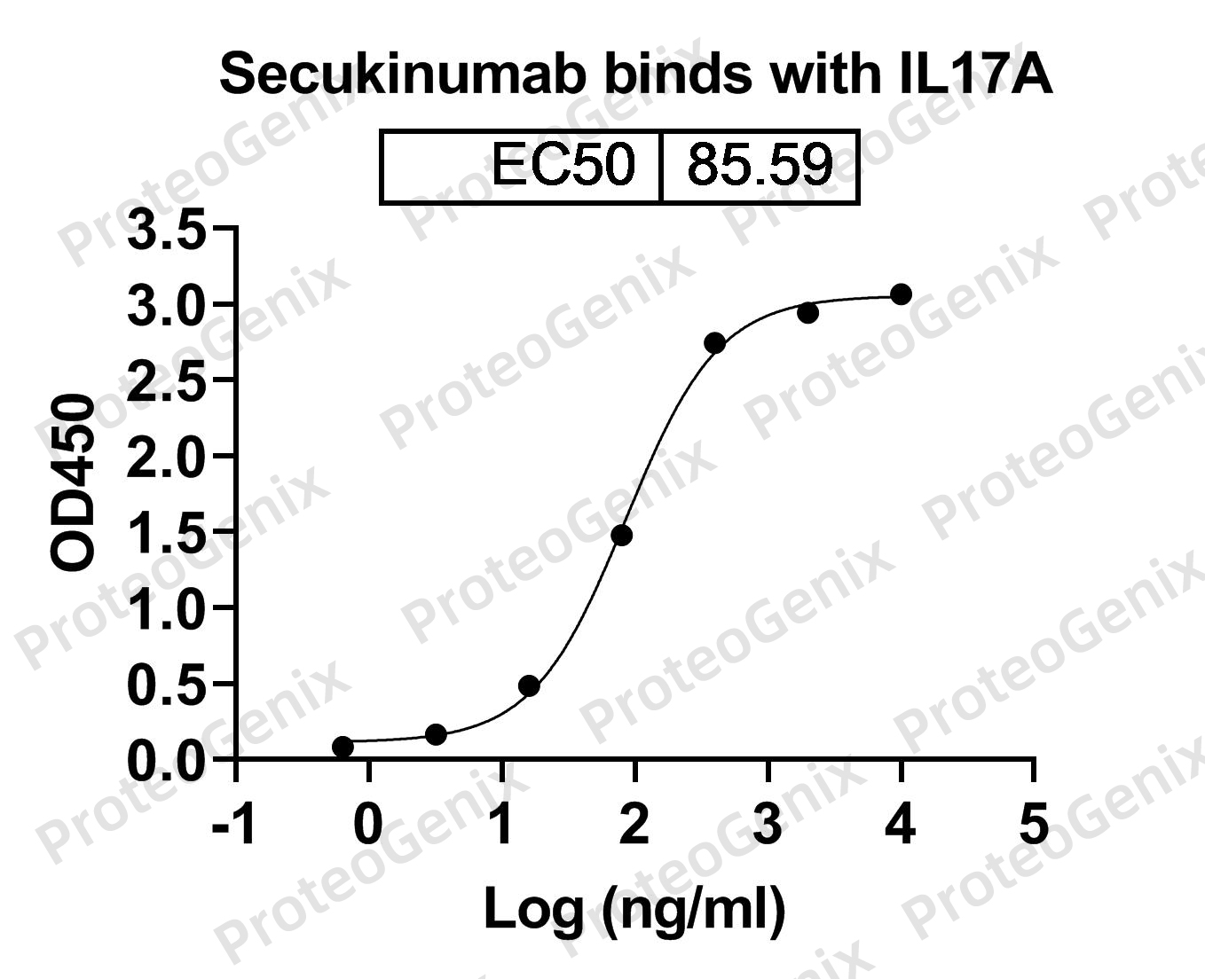 Secukinumab Biosimilar - Anti-IL17A mAb binds to IL17A, C-His, recombinant protein in indirect ELISA Assay