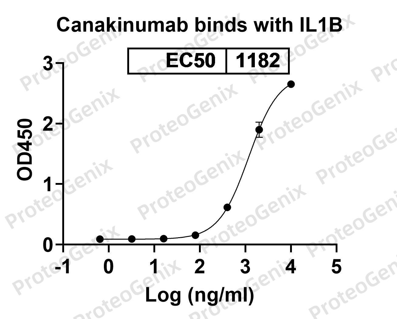 IL1B / IL1F2, C-His, recombinant protein binds to Canakinumab Biosimilar - Anti-IL1B mAb in indirect ELISA assay