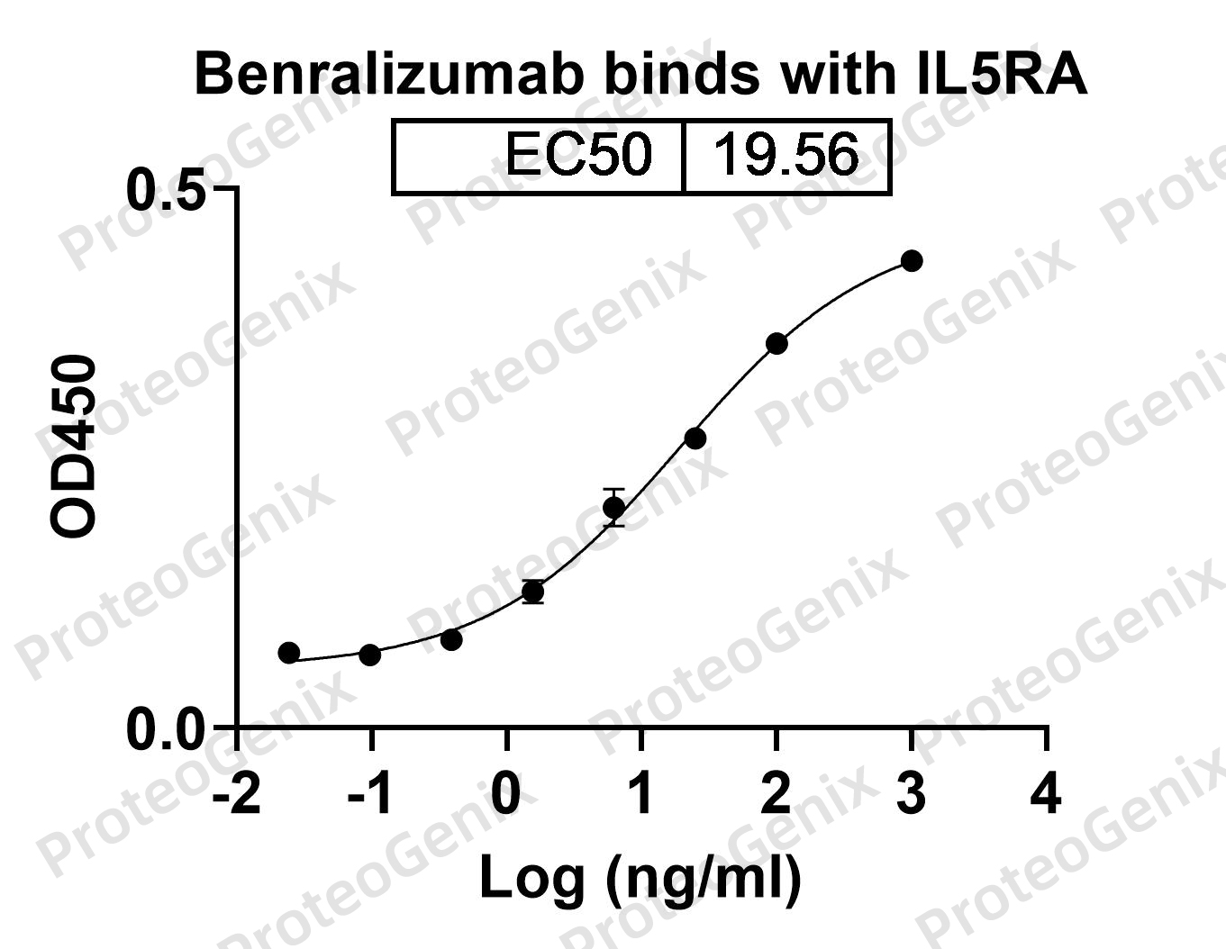 Benralizumab Biosimilar - Anti-IL5RA, CD125 mAb binds to IL5RA recombinant protein in indirect ELISA Assay