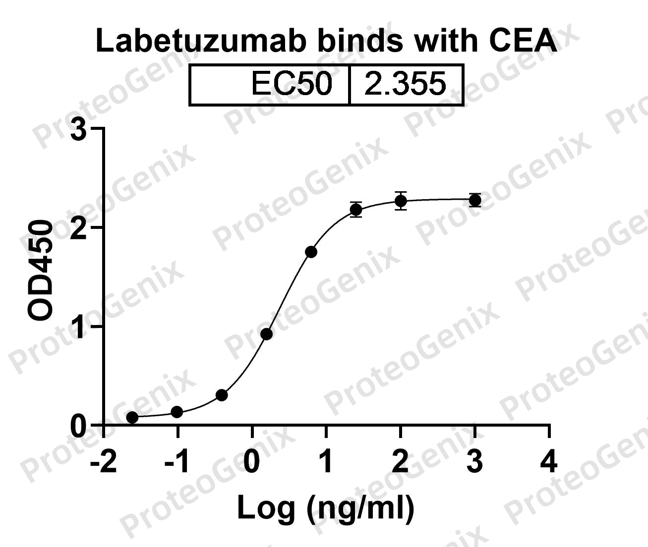 Labetuzumab Biosimilar - Anti-CEACAM5 mAb binds to CD66e Recombinant Protein in indirect ELISA Assay
