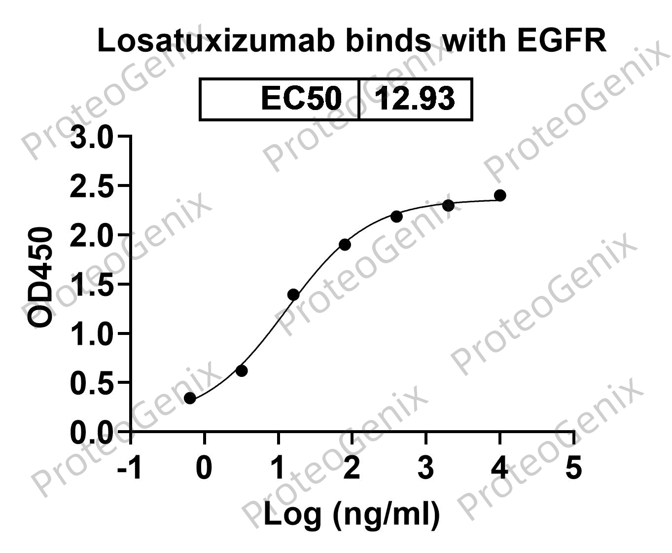 Losatuxizumab Biosimilar - Anti-EGFR mAb binds to EGFR protein - Epidermal Growth Factor proteins receptor(EGFR) in indirect ELISA Assay