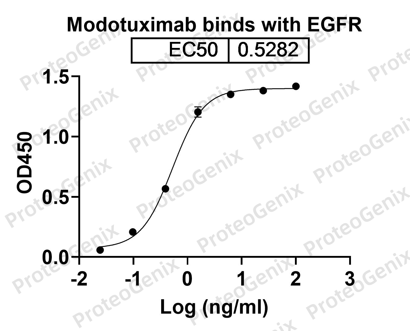 Modotuximab Biosimilar - Anti-EGFR, ERBB1 domain III mAb binds to Human EGFR/ERBB1/HER1 in indirect ELISA Assay