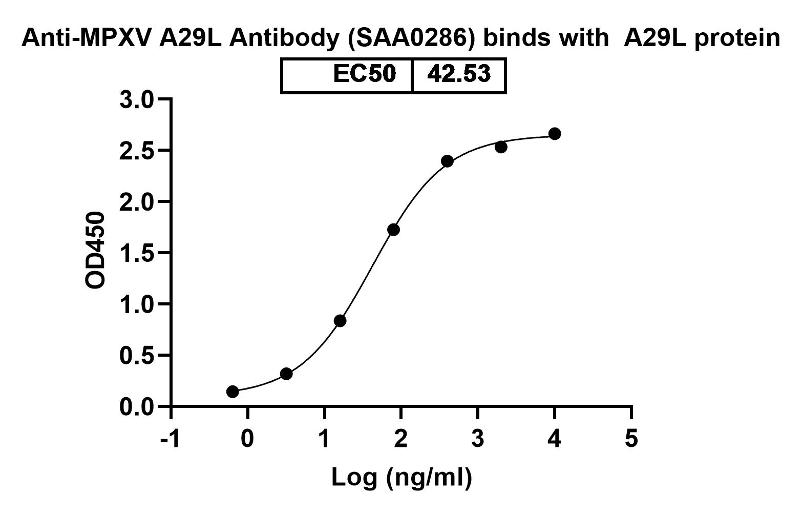 Detects Monkeypox virus/MPXV A29L in direct ELISAs.
