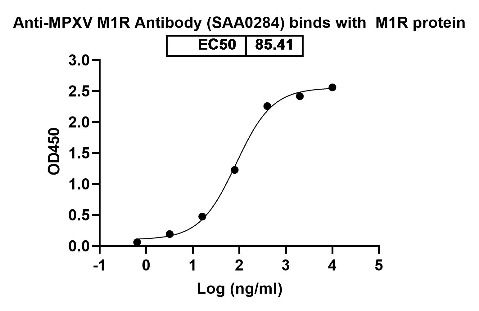 Detects Monkeypox virus/MPXV M1R in direct ELISAs.