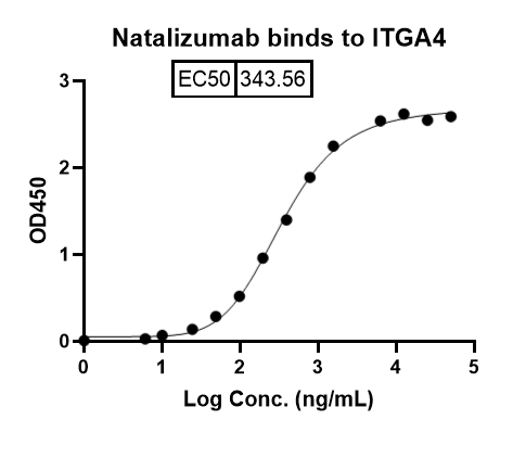 Natalizumab Biosimilar â€“ Anti-ITGA4, CD49d mAb â€“ Research Grade binds to Human ITGA4 recombinant protein in indirect ELISA Assay
