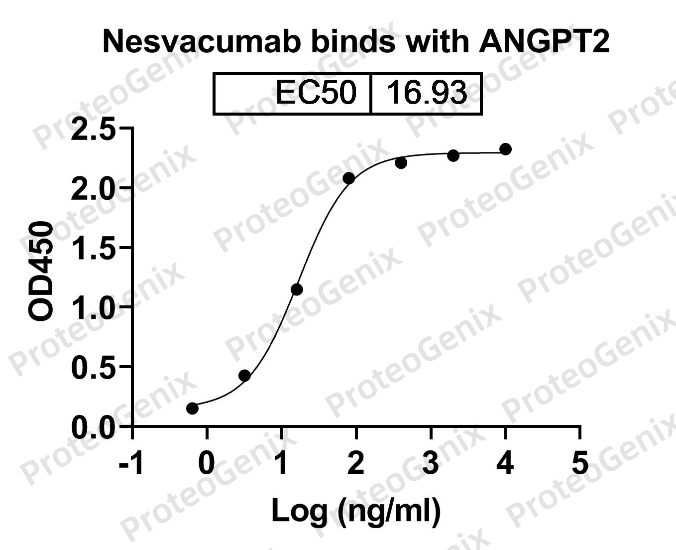 Nesvacumab Biosimilar - Anti-ANGPT2 mAb binds to Humand ANGPT2 in indirect ELISA Assay