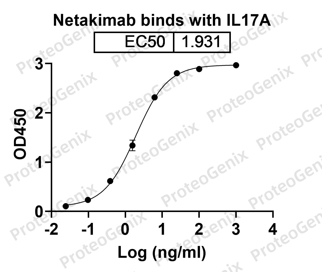 Netakimab Biosimilar - Anti-IL17A mAb - Research Grade binds to IL17A, C-His, recombinant protein in ELISA assay
