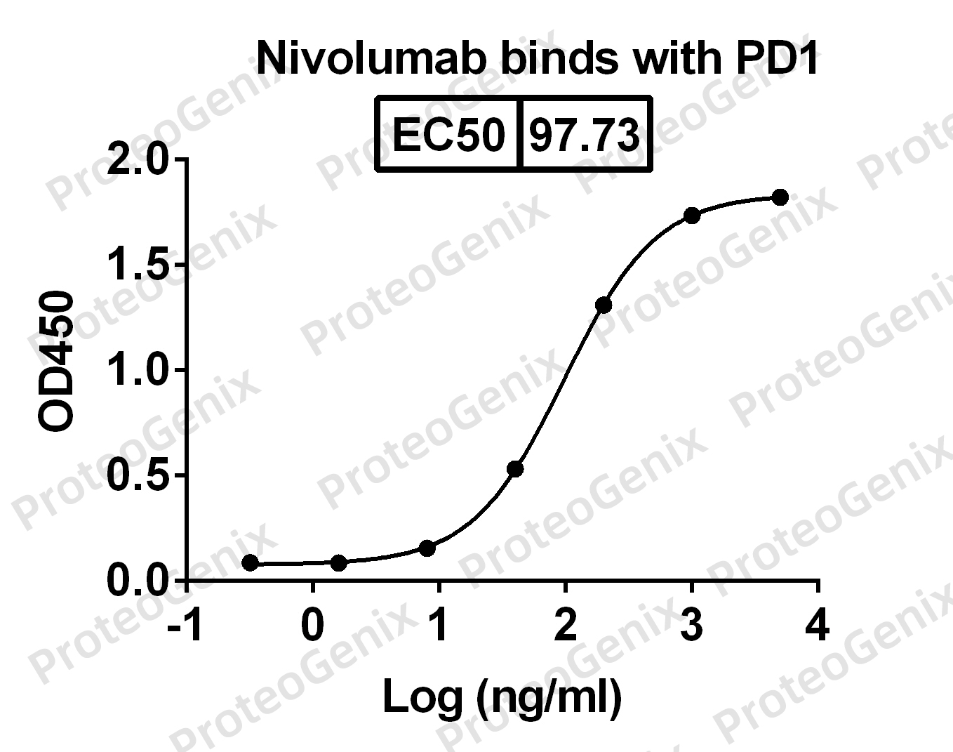 Nivolumab Biosimilar - Anti-PD1 mAb binds to CD279 Recombinant Protein in indirect ELISA Assay