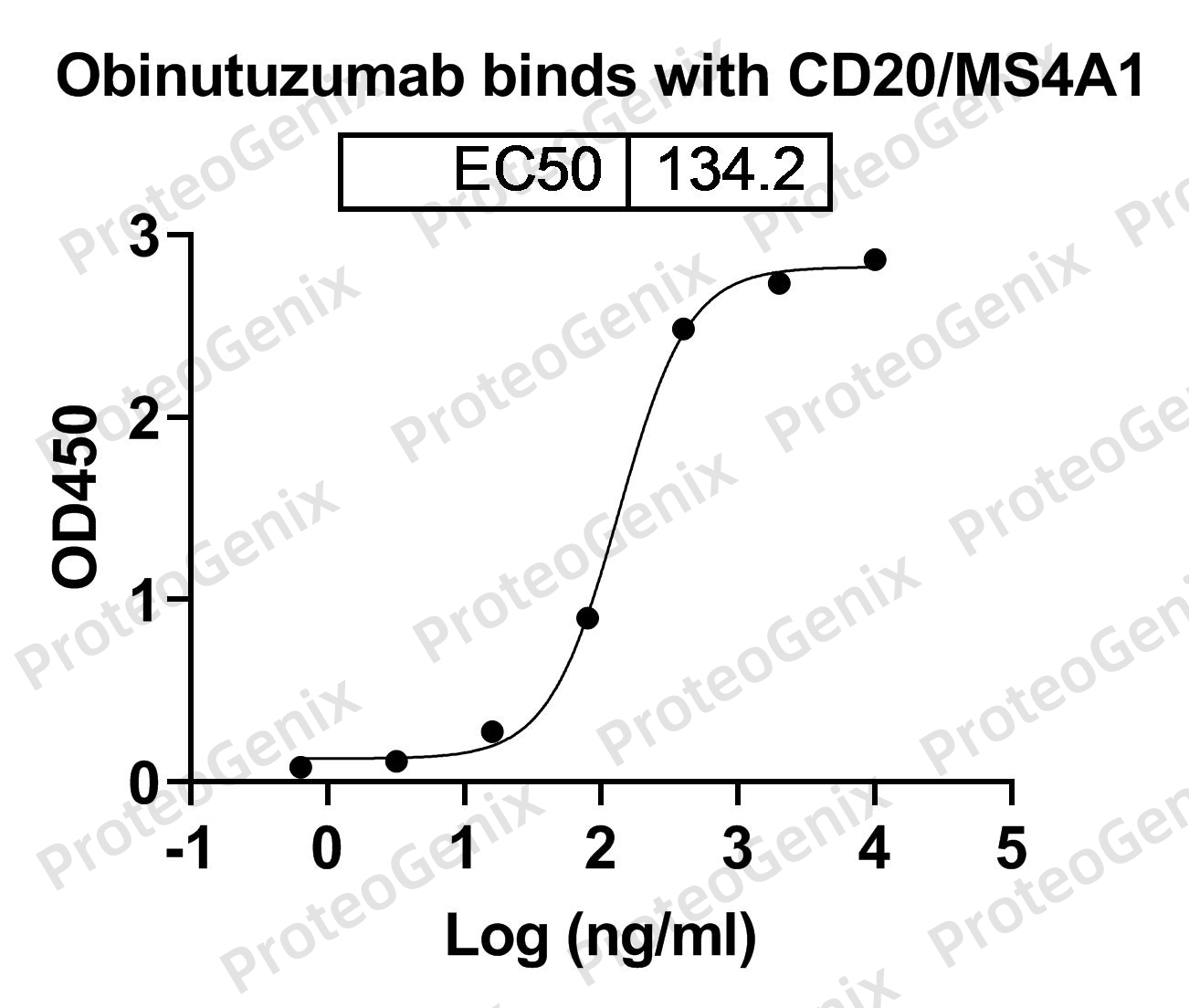 Obinutuzumab Biosimilar - Anti-MS4A1, CD20 mAb - Research Grade binds to Human CD20/MS4A1 recombinant protein in ELISA assay