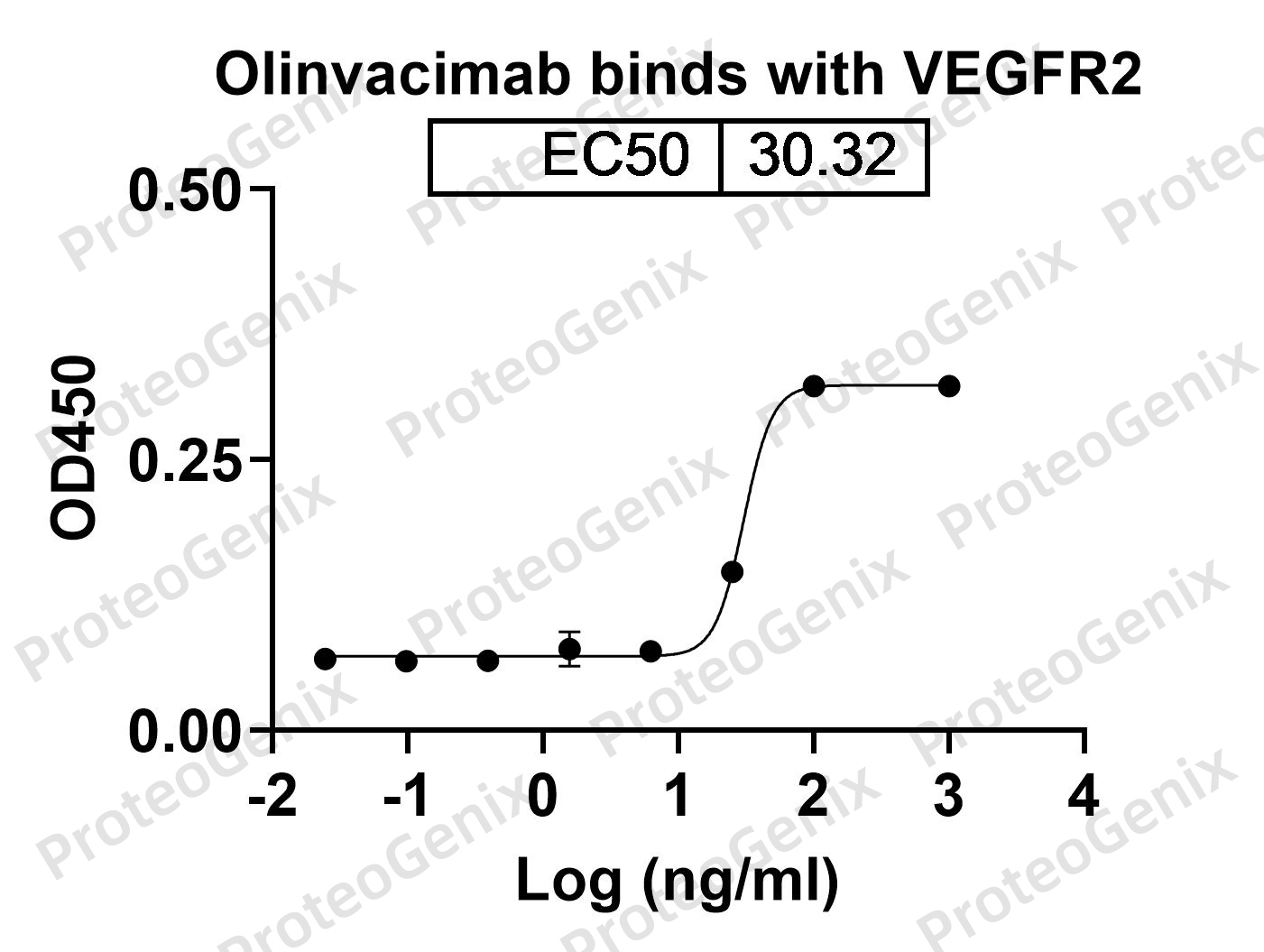 Olinvacimab Biosimilar - Anti-CD309;VEGFR-2 mAb - Research Grade binds to Human VEGFR2 Recombinant Protein in ELISA assay