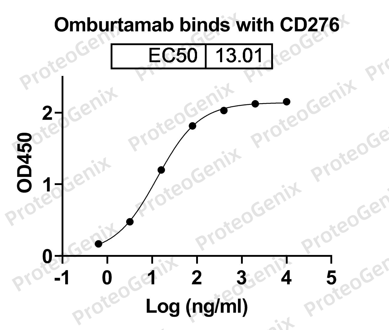 Omburtamab Biosimilar - Anti-CD276; B7-H3; B7RP-2 mAb - Research Grade binds to CD276 Recombinant Protein in ELISA assay