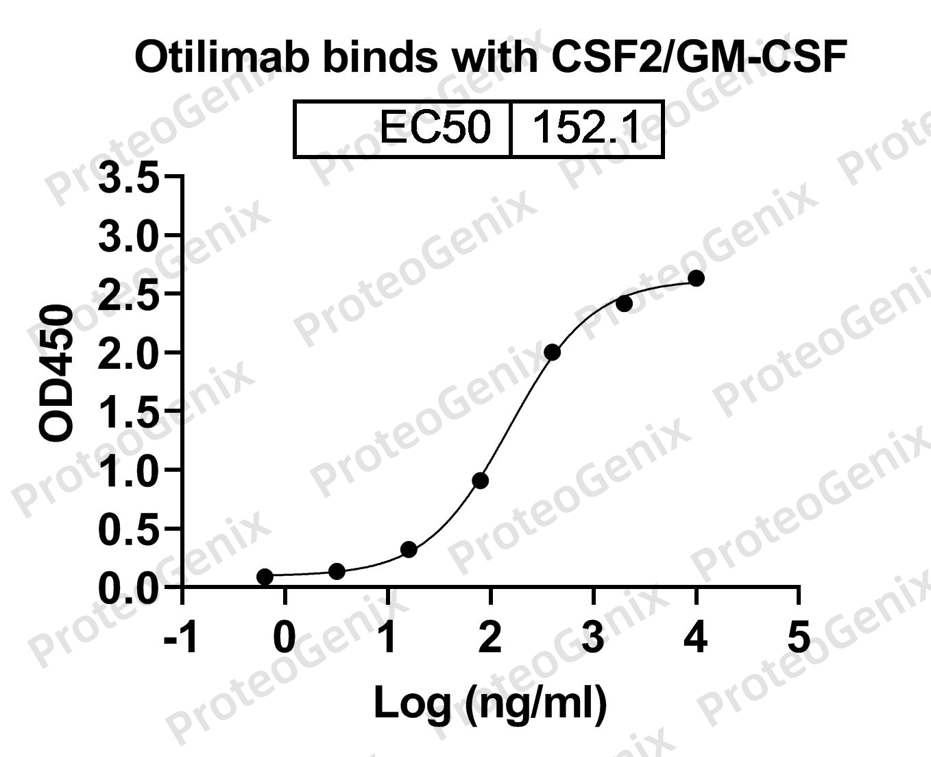 Otilimab Biosimilar - Anti-CSF2;GM-CSF mAb - Research Grade binds to CSF2 / GM-CSF (in Mammalian), C-His, recombinant protein in ELISA assay
