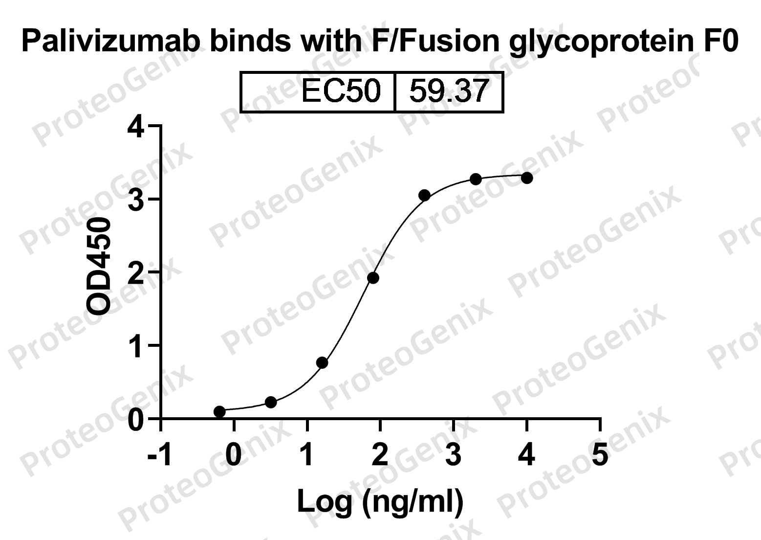 Palivizumab Biosimilar - Anti-RSV mAb binds to HRSV-A2 Pre-F-Fusion glycoprotein F0 recombinant protein in indirect ELISA Assay