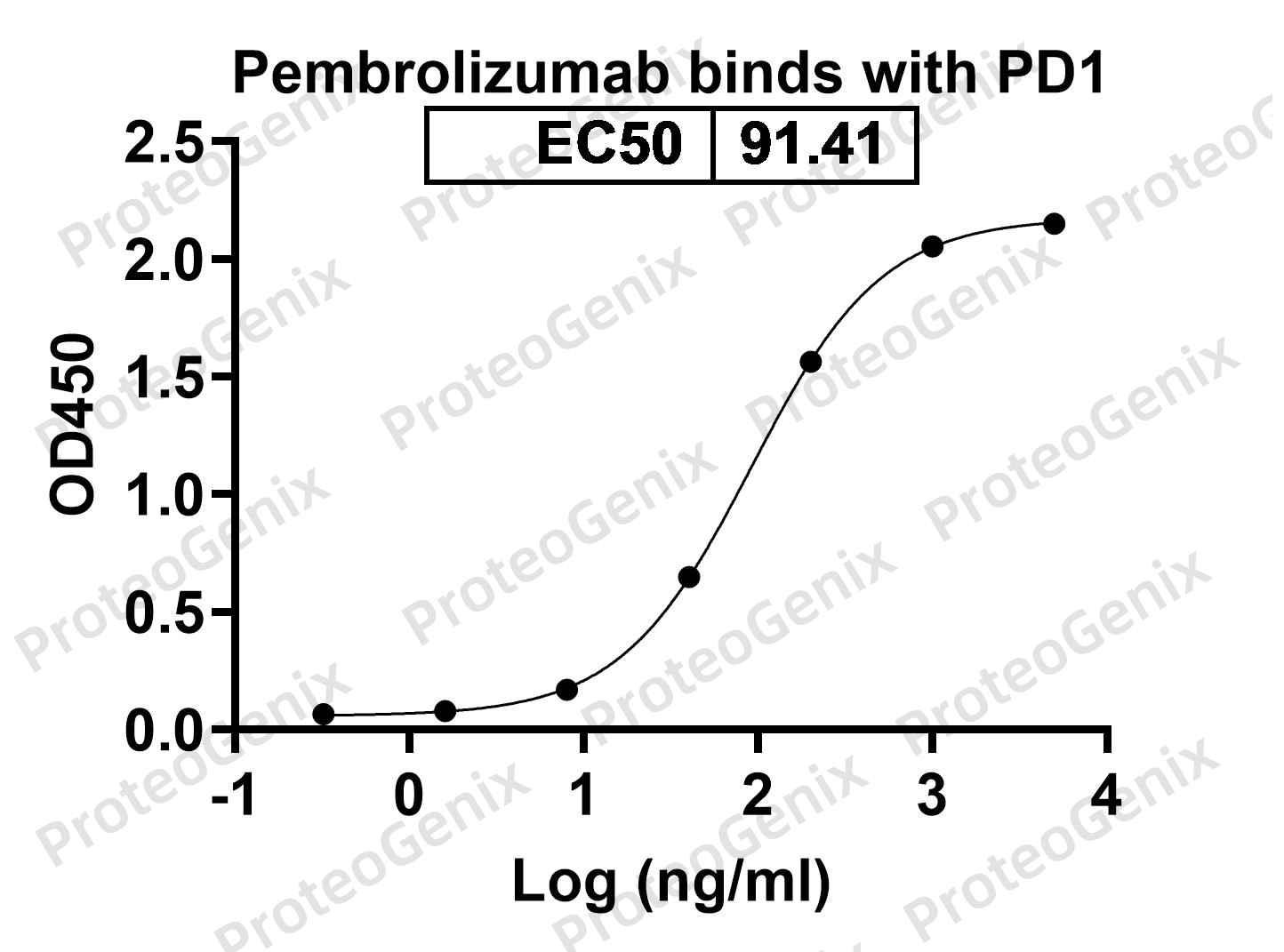 Pembrolizumab Biosimilar - Anti-PD1 mAb binds to CD279 Recombinant Protein in indirect ELISA Assay