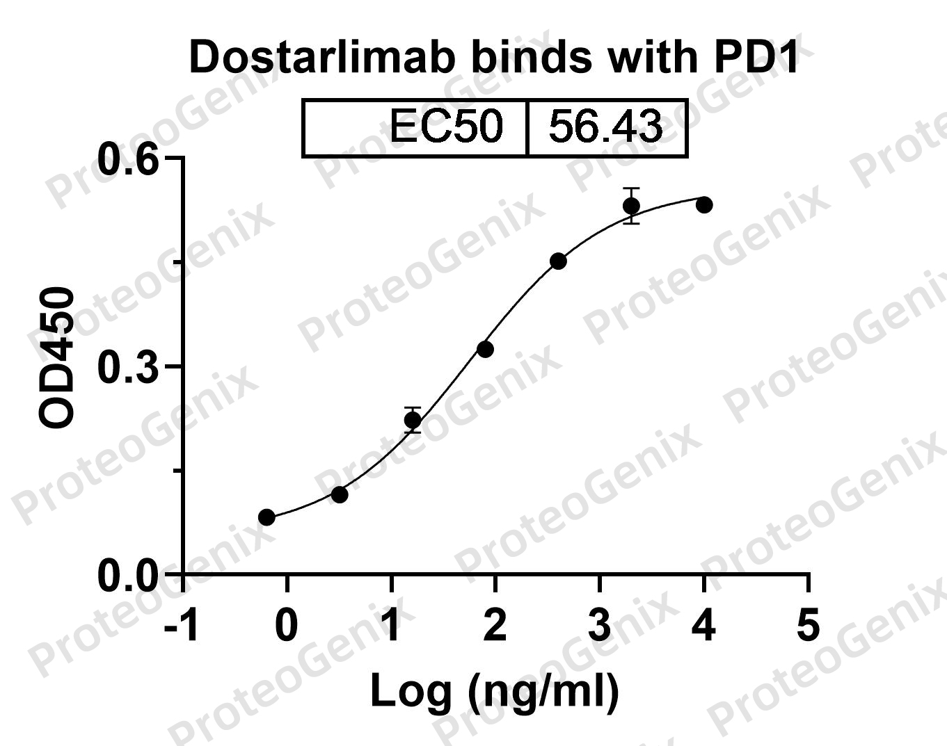 Penpulimab Biosimilar – Anti-Pd-1 mAb binds to CD279 Recombinant Protein in indirect ELISA Assay