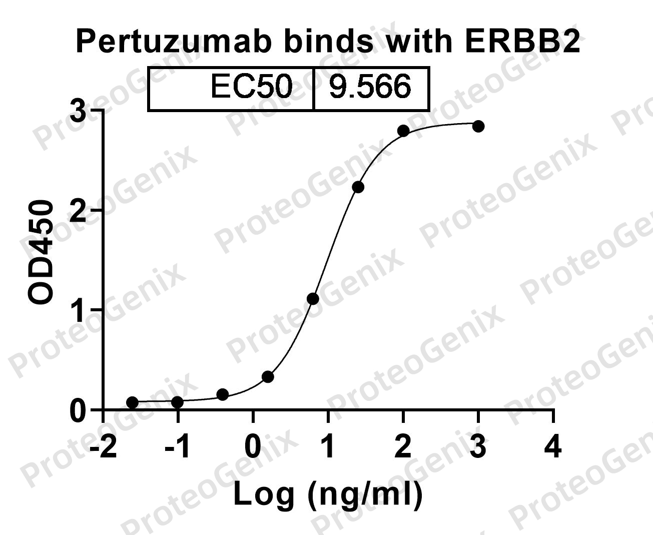 Pertuzumab Biosimilar - Anti-ERBB2, EGFR2, CD340 mAb binds to Human CD340/ERBB2/HER2 in indirect ELISA Assay