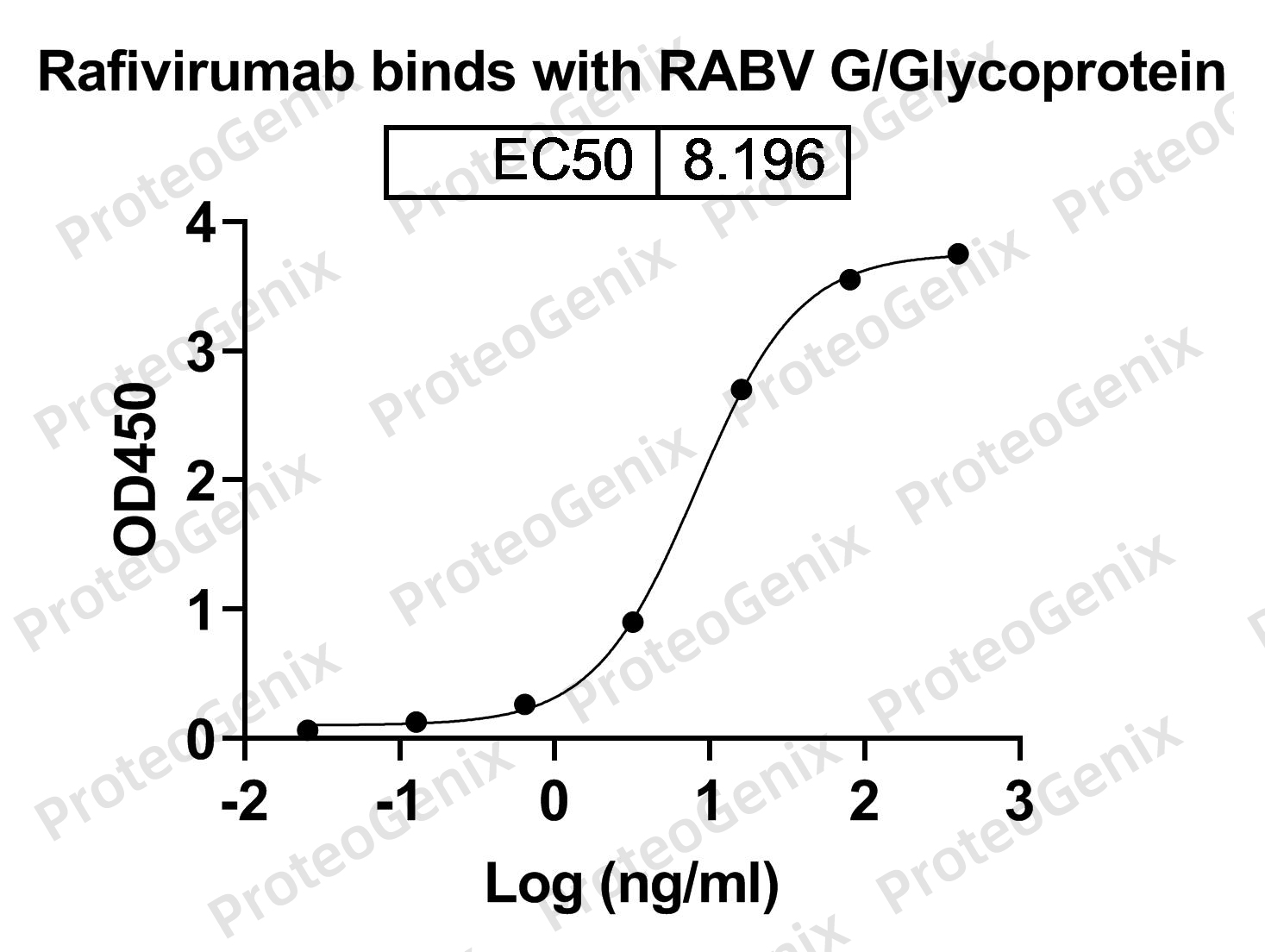 Rafivirumab Biosimilar - Anti-RV mAb - Research Grade binds to Rabies virus/RABV G/Glycoprotein recombinant protein in ELISA assay
