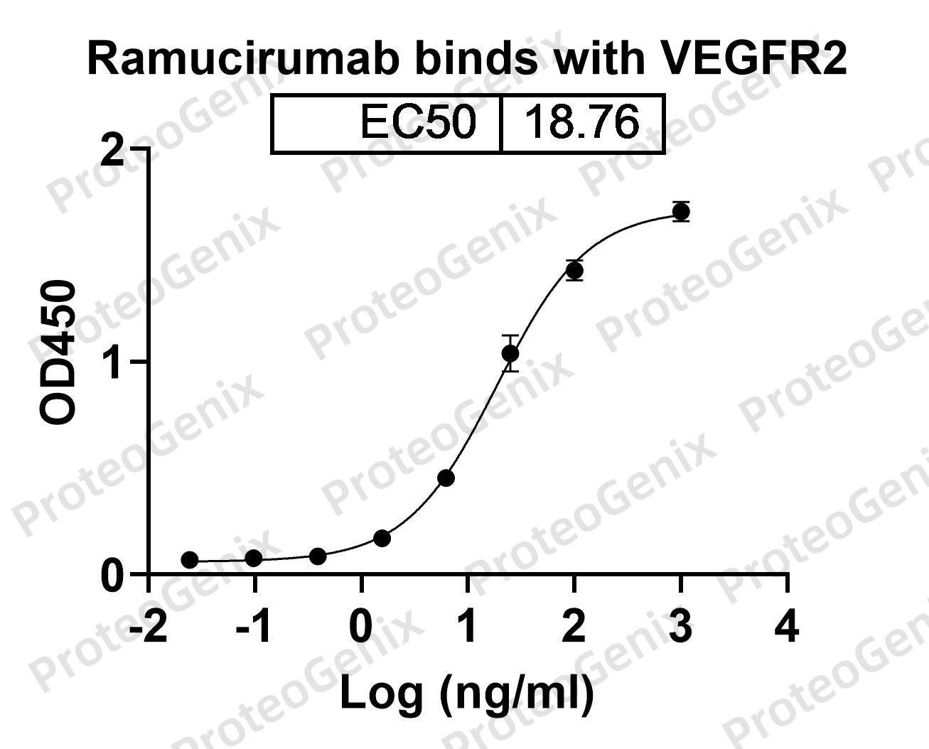 Ramucirumab Biosimilar - Anti-VEGFR-2 mAb binds to Human VEGFR2 Recombinant Protein in indirect ELISA Assay
