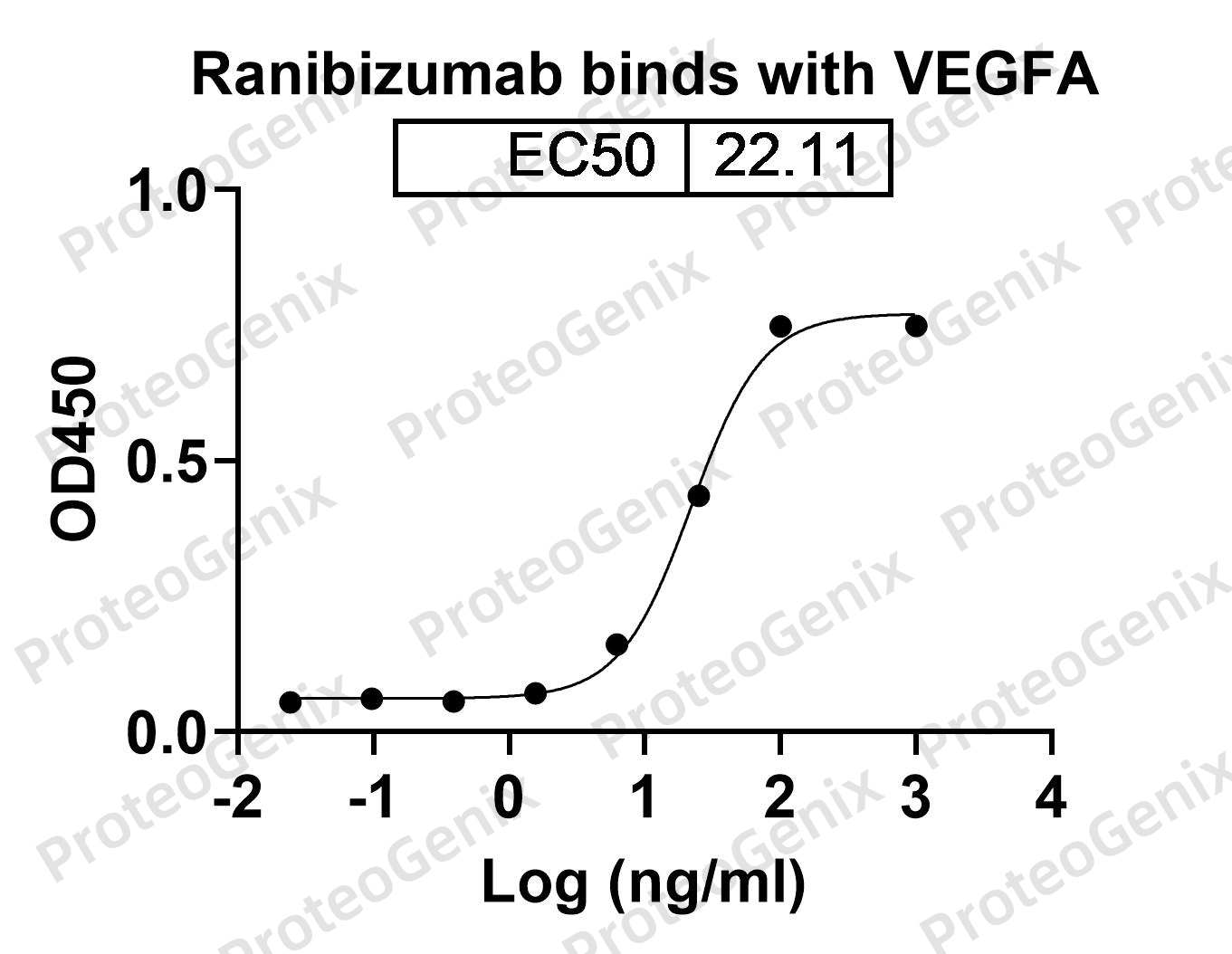 Ranibizumab Biosimilar - Anti-VEGF mAb binds to VEGFA / VEGF165, C-His, recombinant protein in Indirect ELISA