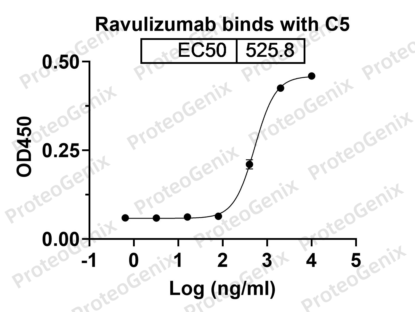 Ravulizumab Biosimilar - Anti-C5 mAb - Research Grade binds to Human C5 recombinant protein in ELISA assay