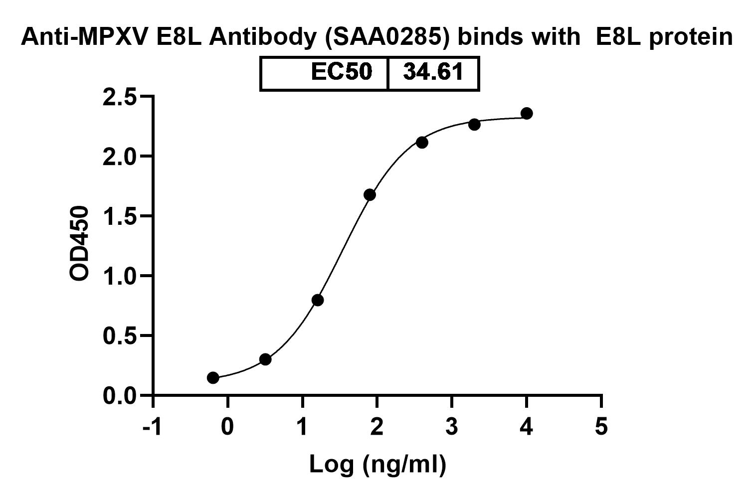 Anti-MPXV E8L Antibody (SAA0285) binds with E8L protein in ELISA assay