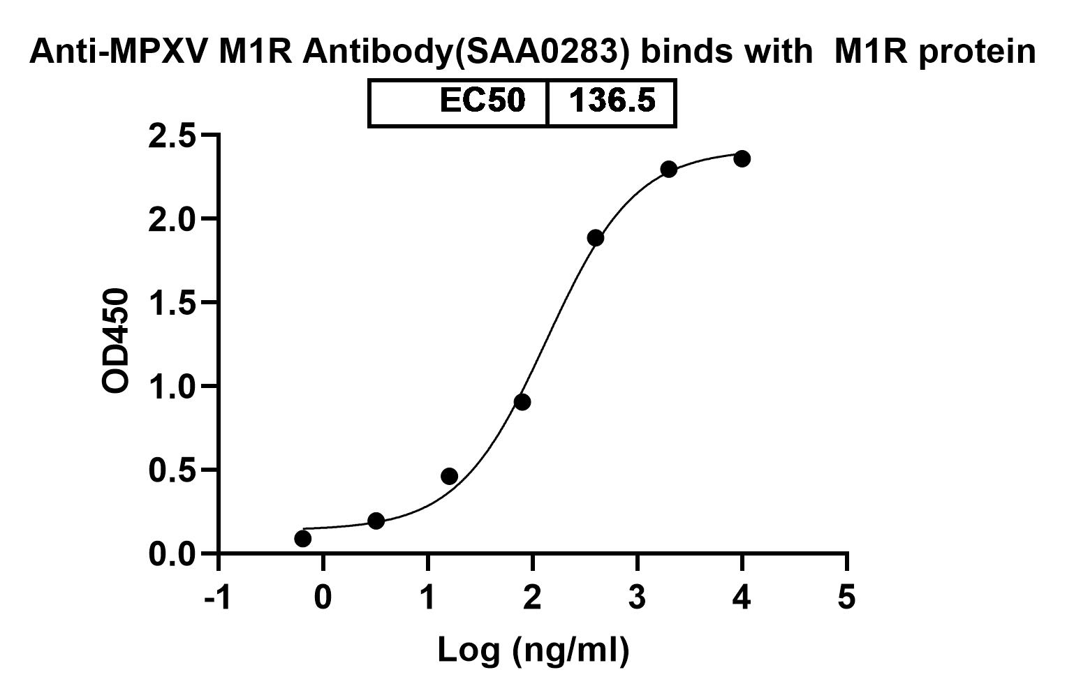 Anti-MPXV M1R Antibody(SAA0283) binds with M1R protein in ELISA assay