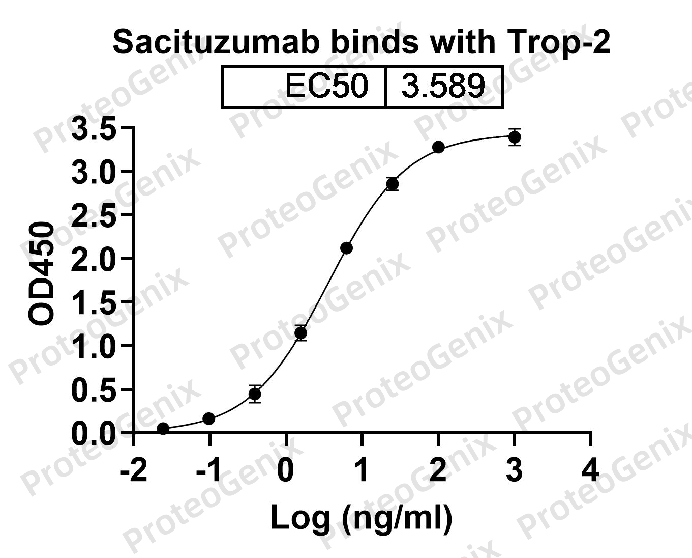 Sacituzumab Biosimilar - Anti-TACSTD2 mAb binds to Tumor-associated calcium signal transducer 2(TACSTD2) in indirect ELISA Assay