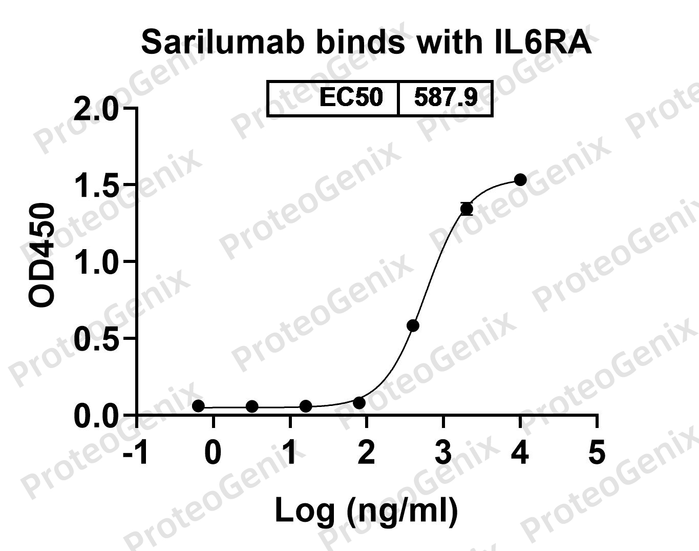 Sarilumab Biosimilar - Anti-IL-6R mAb binds to CD126 Recombinant Protein in indirect ELISA Assay