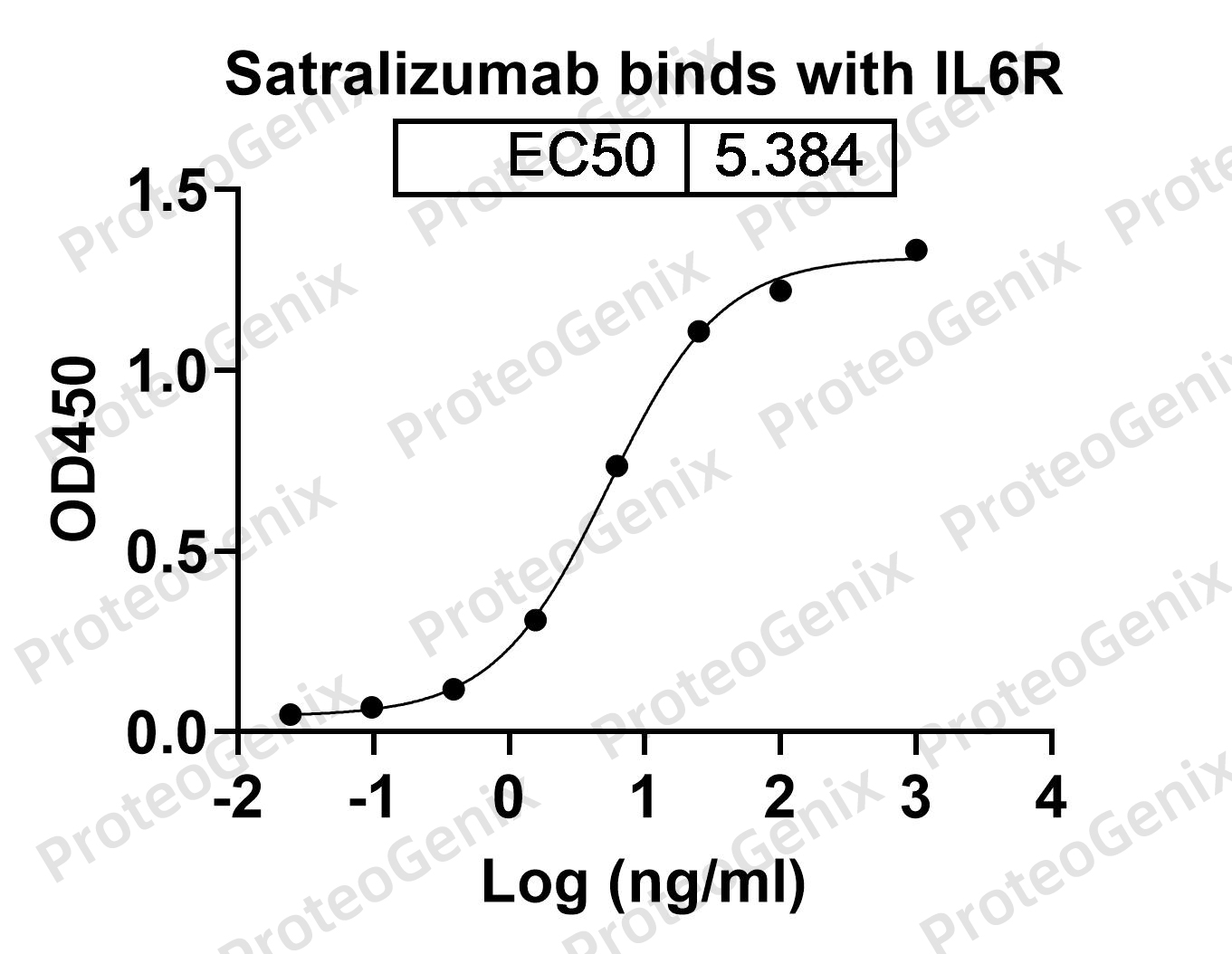 Satralizumab Biosimilar - Anti-IL6R mAb binds to CD126 Recombinant Protein in indirect ELISA Assay