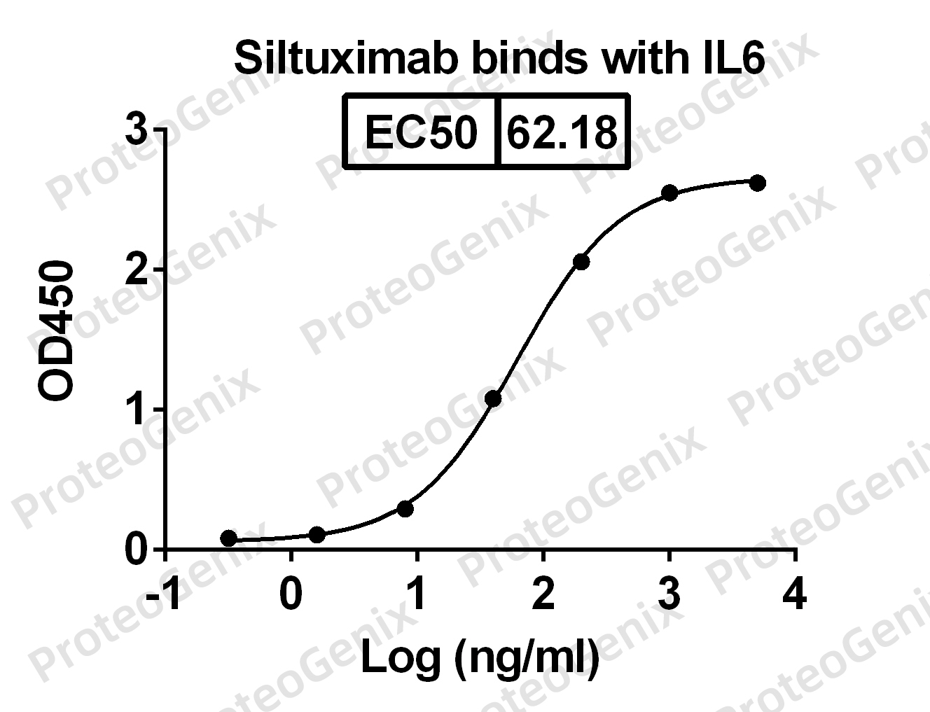 Siltuximab Biosimilar- Anti-IL6 mAb binds to Human IL6 in indirect ELISA assay