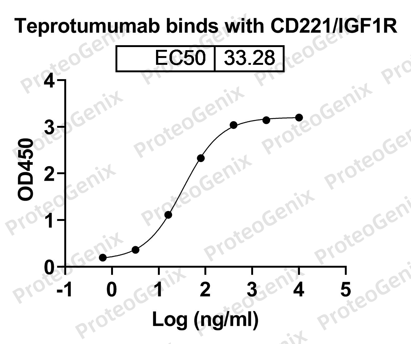 Teprotumumab Biosimilar - Anti-IGF1R, CD221 mAb - Research Grade binds to IGF1R recombinant protein in ELISA assay