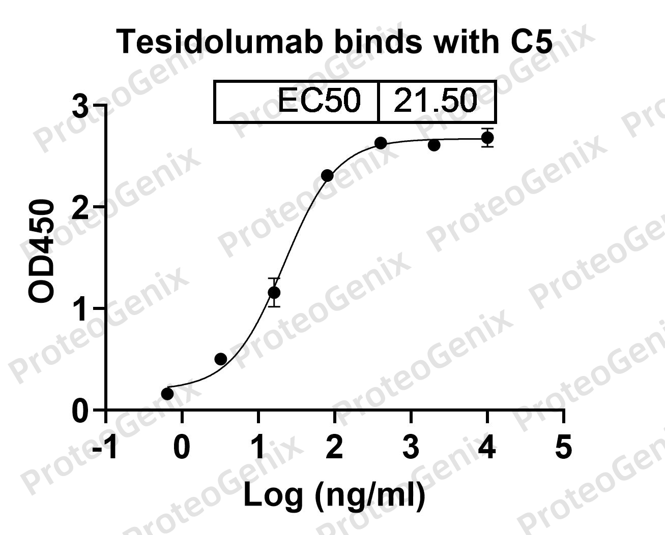 Tesidolumab Biosimilar - Anti-C5 mAb binds to Human C5 in indirect ELISA Assay