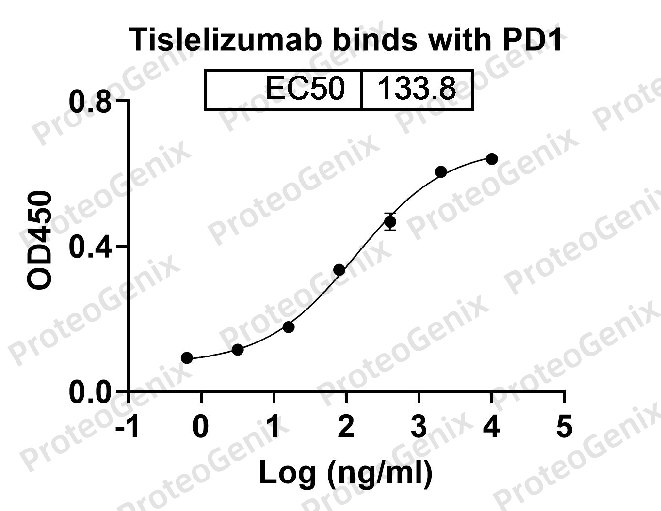 Tislelizumab Biosimilar - Anti-PDCD1; PD1;  CD279 mAb - Research Grade binds to CD279 Recombinant Protein in ELISA assay