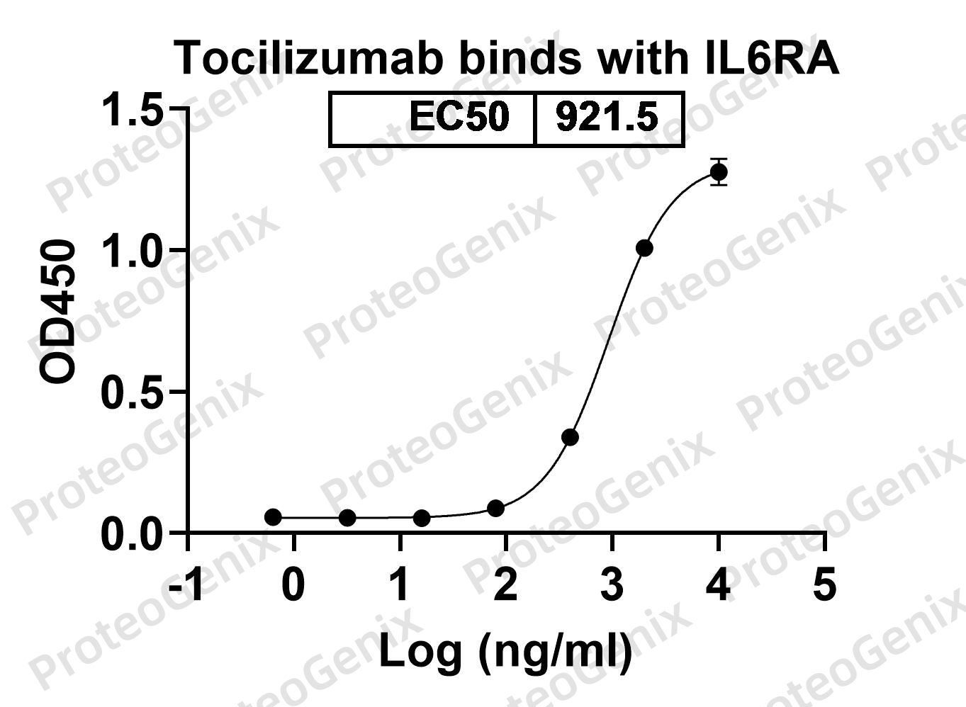 Tocilizumab Biosimilar - Anti-IL-6R mAb binds to CD126 Recombinant Protein in indirect ELISA Assay