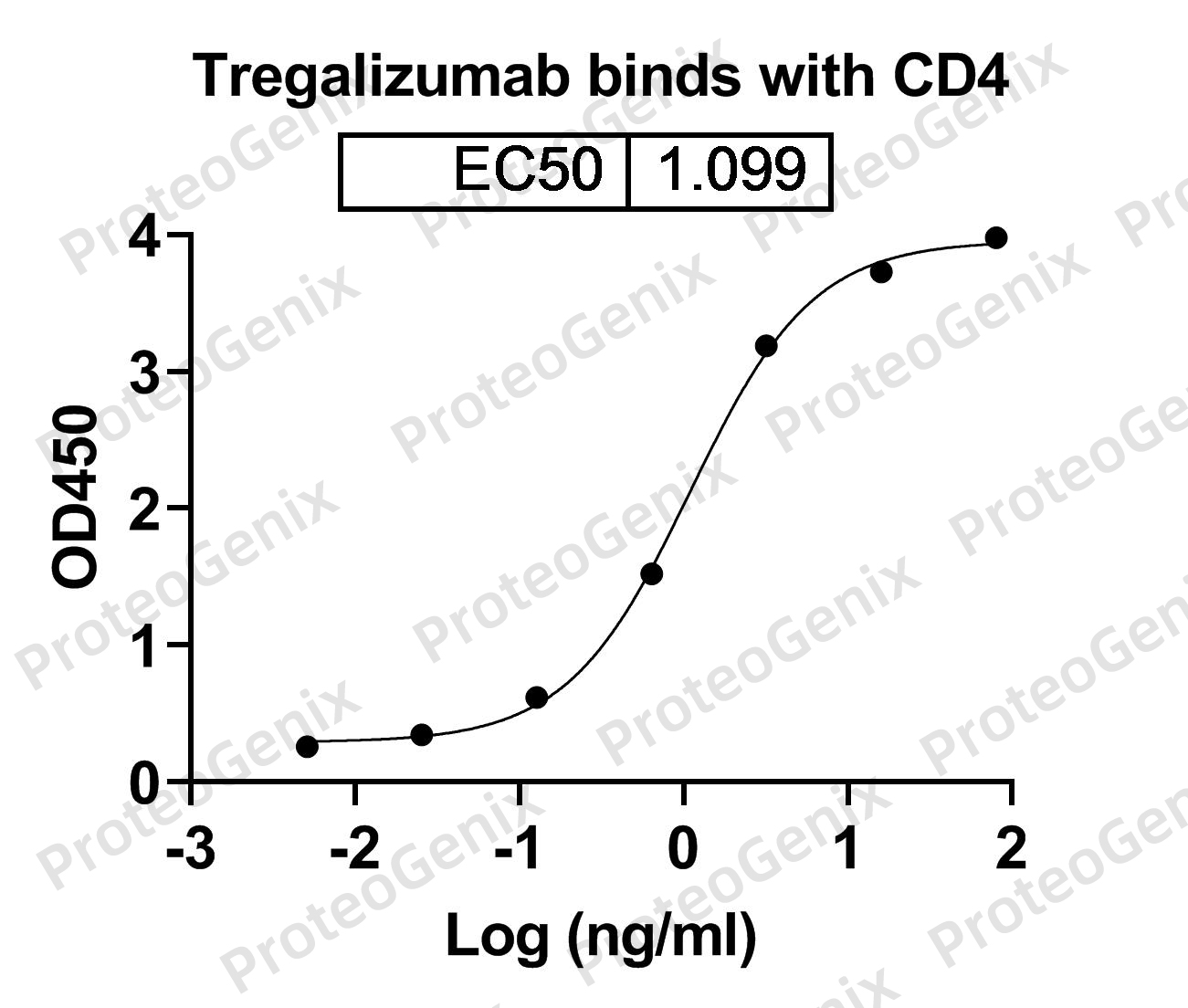 Tregalizumab Biosimilar - Anti-CD4 mAb binds to Human CD4 in indirect ELISA Assay