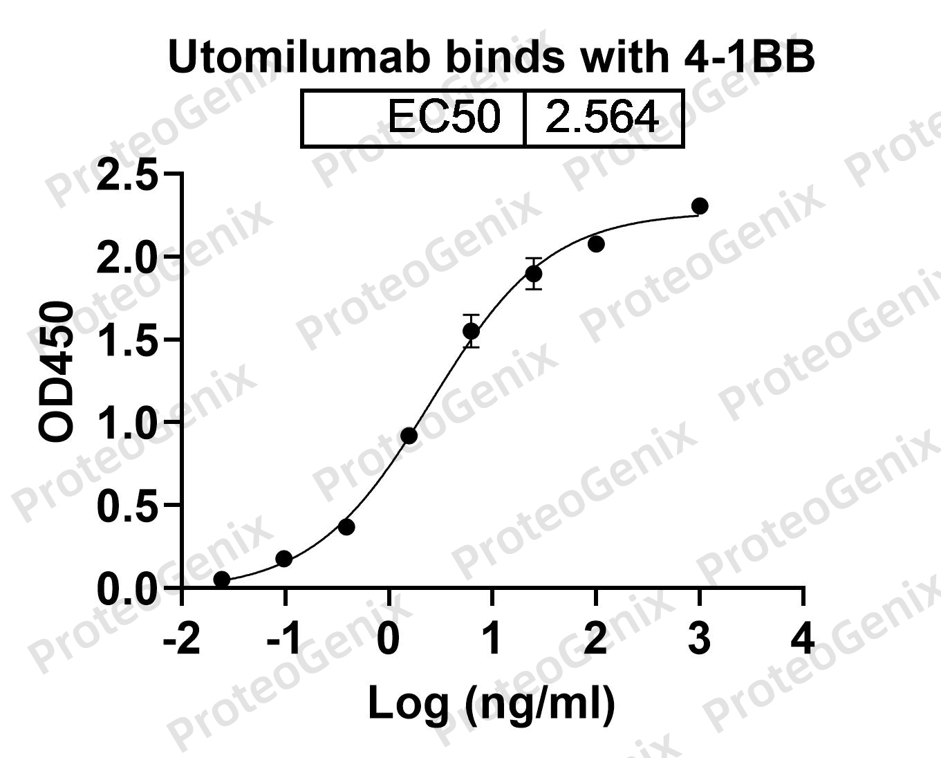 Utomilumab Biosimilar - Anti-Human TNFRSF9 mAb binds to CD137 Recombinant Protein in indirect ELISA Assay