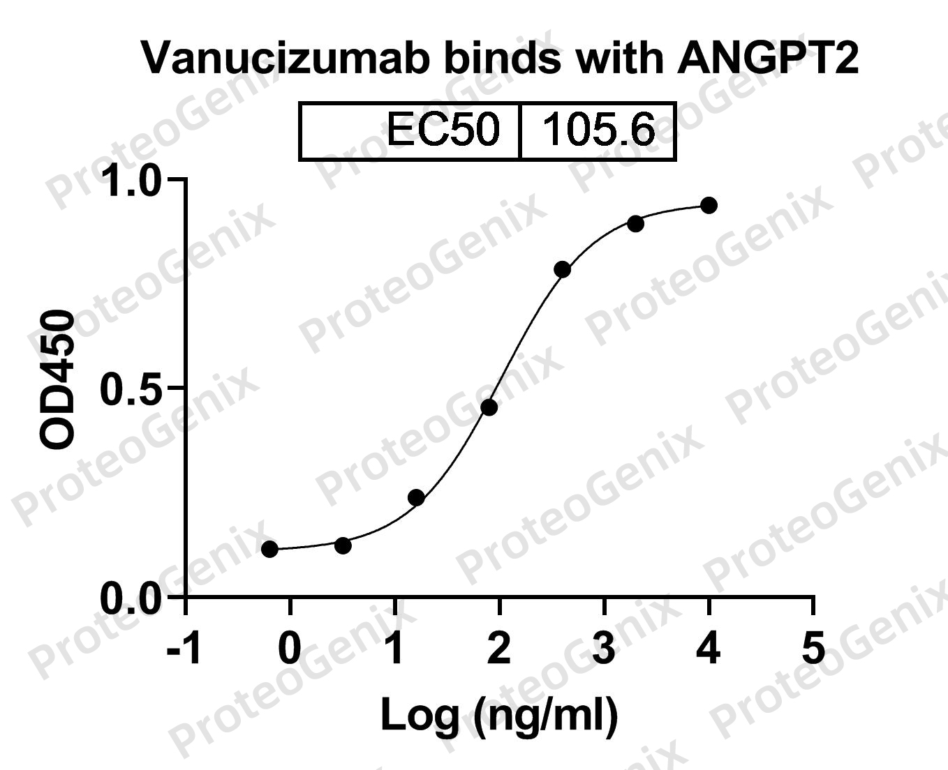 Vanucizumab Biosimilar - Anti-ANGPT2, VEGFA, mAb binds to Human ANGPT2 in indirect ELISA Assay