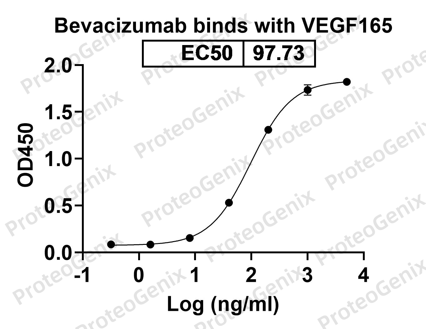 Bevacizumab Biosimilar - Anti-VEGF mAb binds to VEGFA / VEGF165, C-His, recombinant protein in indirect ELISA Assay