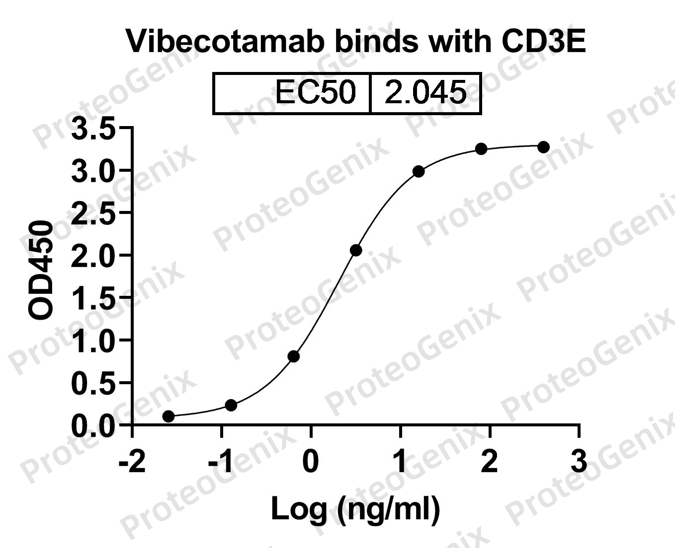 Vibecotamab Biosimilar - Anti-CD123;IL-3Rα and CD3E mAb - Research Grade binds to CD3E Recombinant Protein in ELISA assay
