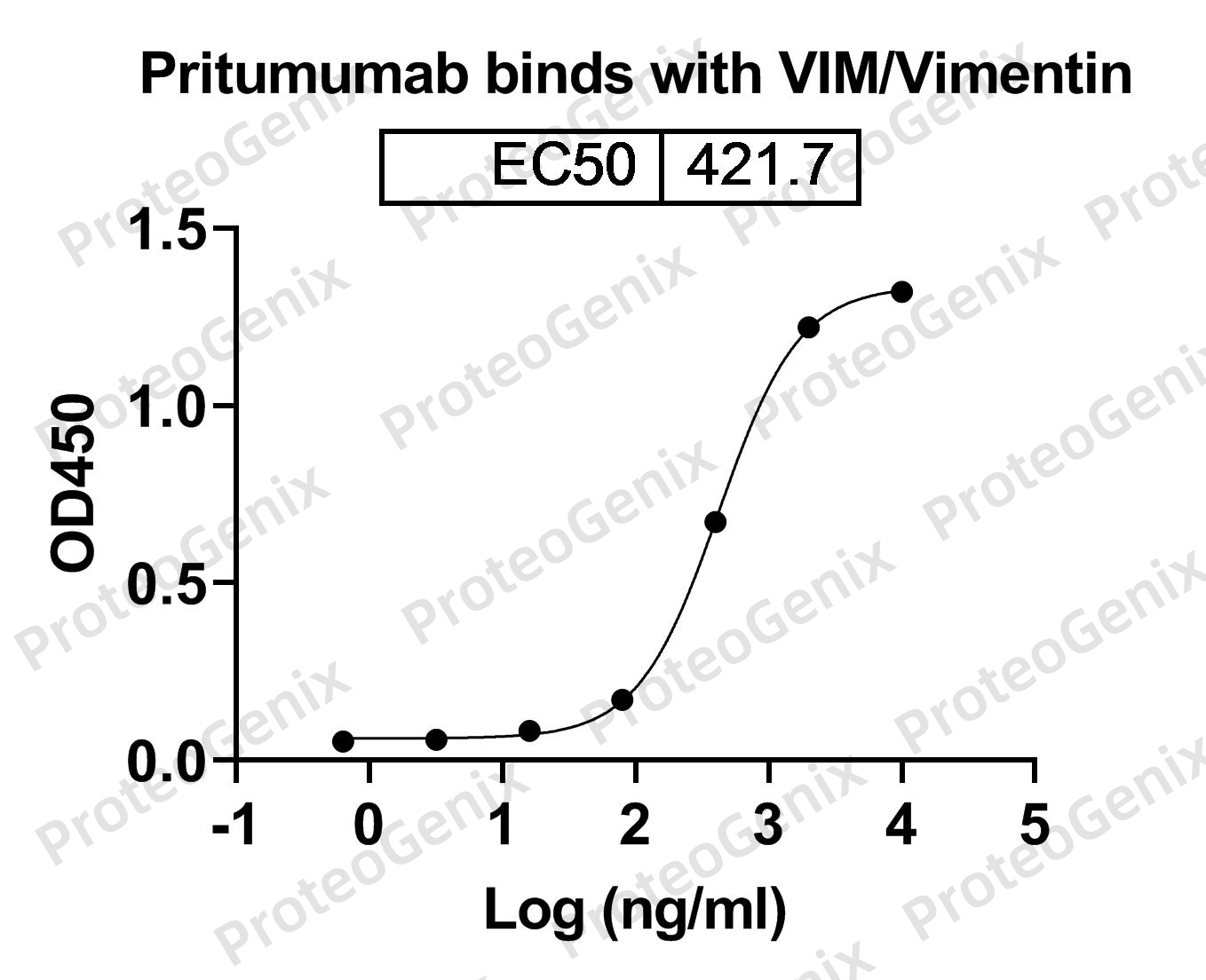 Pritumumab Biosimilar - Anti-VIM mAb binds to VIM / Vimentin, N-His, recombinant protein in indirect ELISA Assay