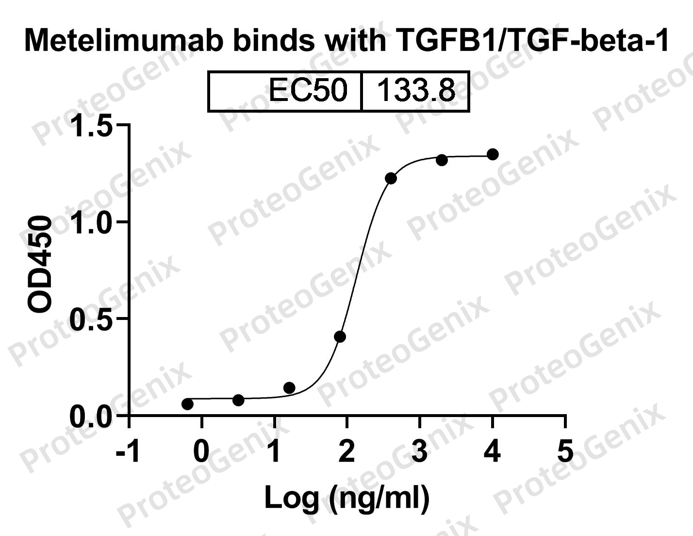 TGFB1 recombinant protein binds to Metelimumab Biosimilar - Anti-TGFB1 mAb in indirect ELISA assay