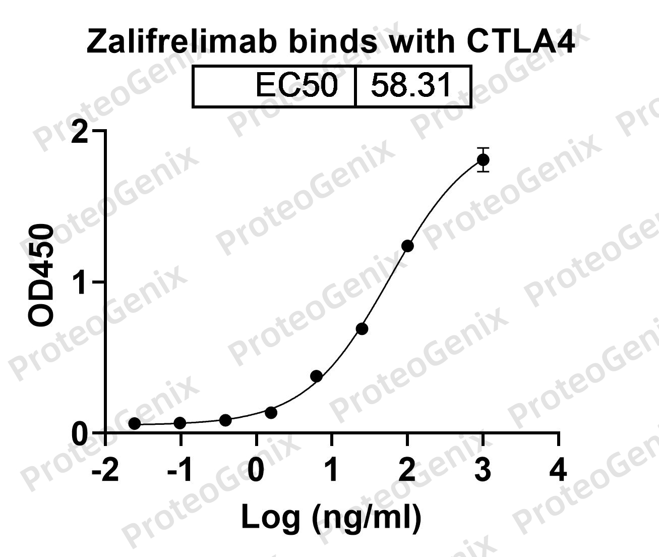 Zalifrelimab Biosimilar - Anti-CD152;CTLA4 mAb - Research Grade binds to CD152 Recombinant Protein in ELISA assay