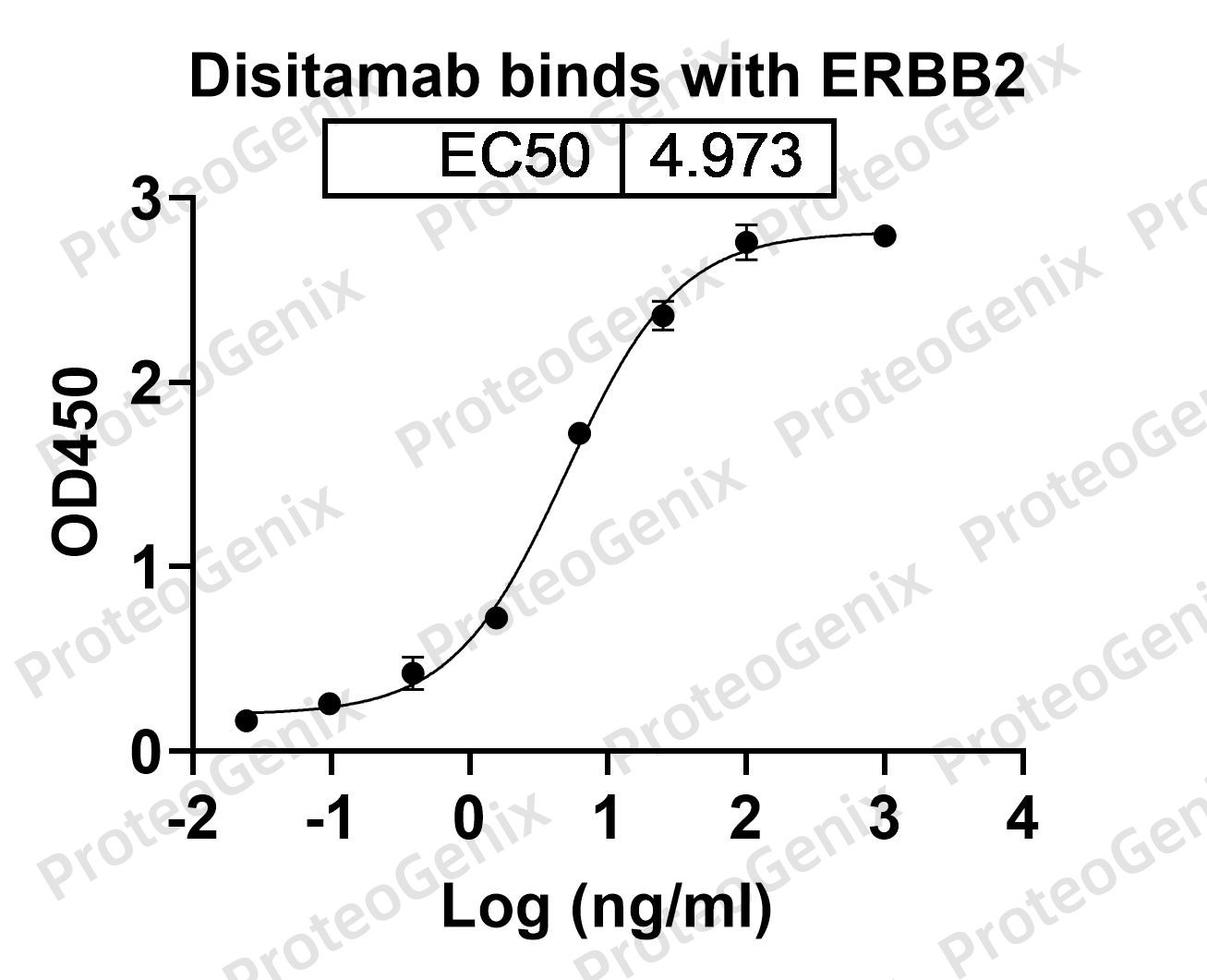 Disitamab Biosimilar - Anti-CD340;ERBB2 mAb - Research Grade binds to CD340 Recombinant Protein in ELISA assay