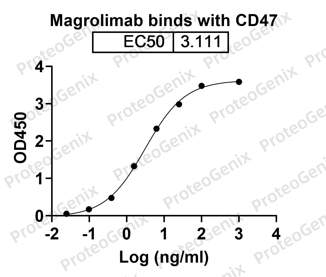 Magrolimab  Biosimilar - Anti-CD47  mAb - Research Grade binds to CD47 Recombinant Protein (Human) in ELISA assay