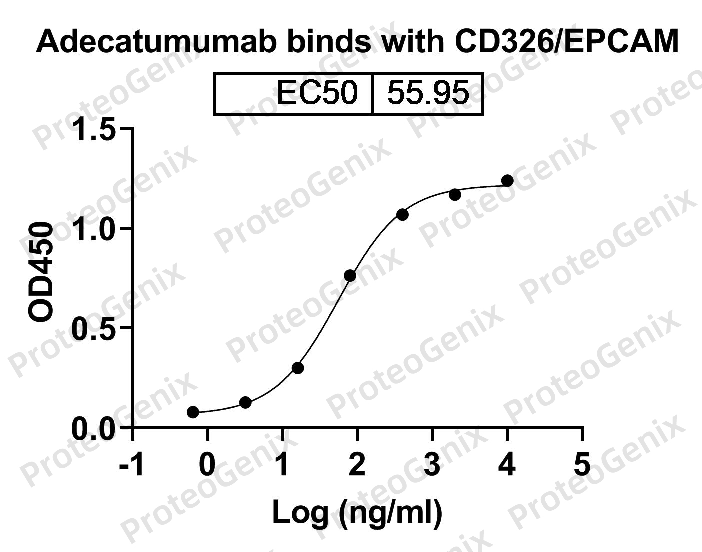 Adecatumumab Biosimilar - Anti-EPCAM mAb - Research Grade binds to Human CD326-EPCAM recombinant protein in ELISA assay